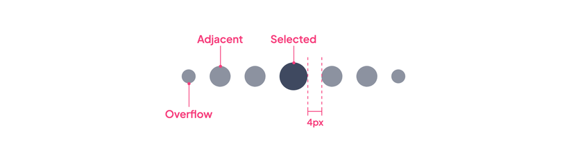 The selected item, the adjacent items and the overflow indicators, with their diameters and spacing