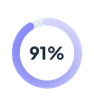 Illustration: 91% indikator för ansökningar som slutligen godkänts efter ett första avslag från Apple.