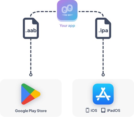 Distribution of native apps in the App Store and in the Google Play Store