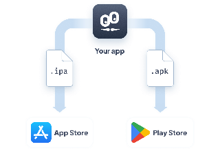 Diagrama que ilustra o processo de publicação com a GoodBarber: um aplicativo que gera arquivos .ipa e .apk para iOS e Android, prontos para serem enviados à App Store e à Play Store.