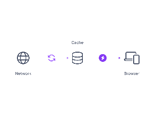 Ilustração mostrando a sincronização entre a rede, o cache e os dispositivos para uploads instantâneos.