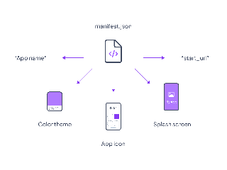 Diagrama que muestra cómo el Web App Manifest genera el icono, el nombre, la pantalla de bienvenida y los temas de color.