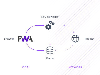 Diagramma che illustra il ruolo dei Service Worker nella gestione della cache e delle interazioni tra il browser e la rete.