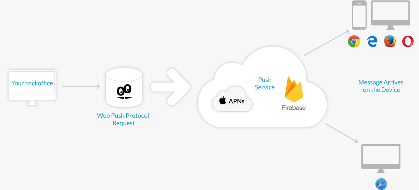 Web push notifications: Firebase and APNs